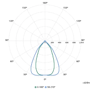Philips - Basisunit voor lichtlijnsysteem - 4030732661664 4030732661664 18154309